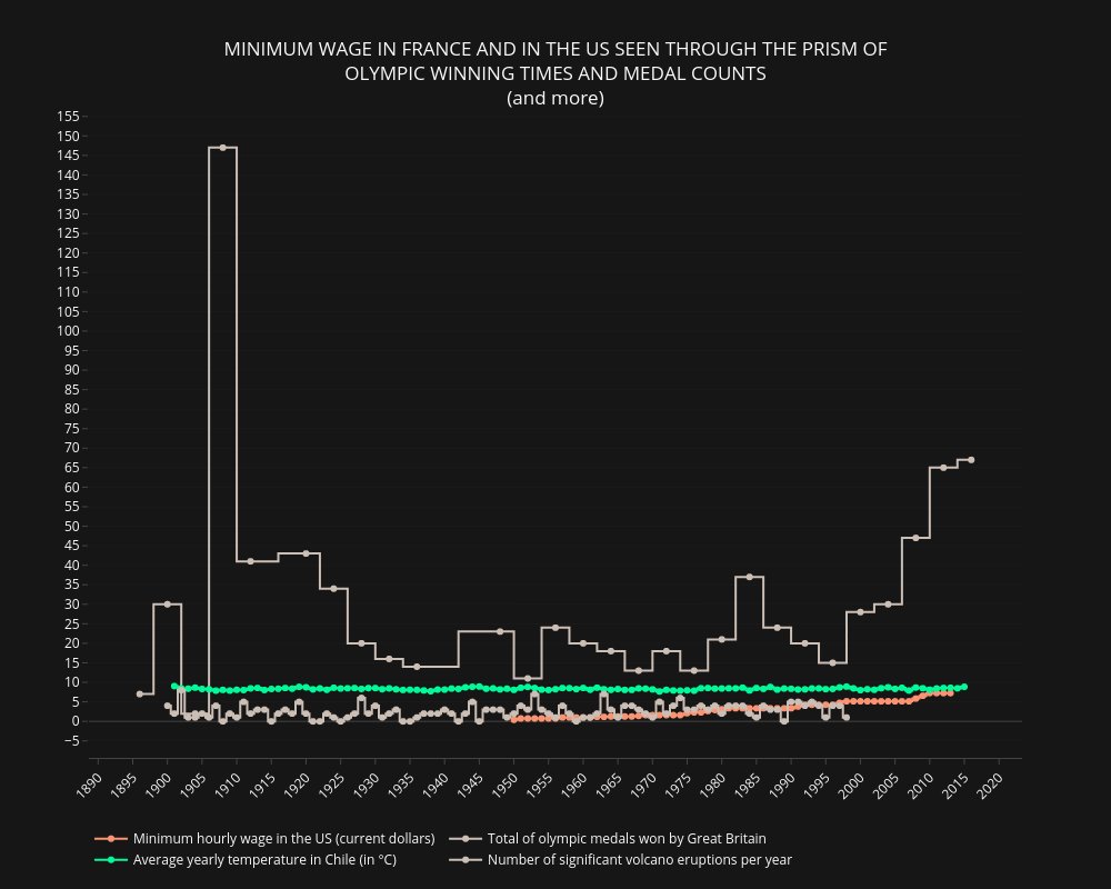 datavizBot's tweet image. Minimum wage in france and in the us seen through the prism of olympic winning times and medal counts (and more)
#dataviz #bot #money #MinimumWage #OlympicGames #400m #GreatBritain #weather #Chile #volcano #earthquake