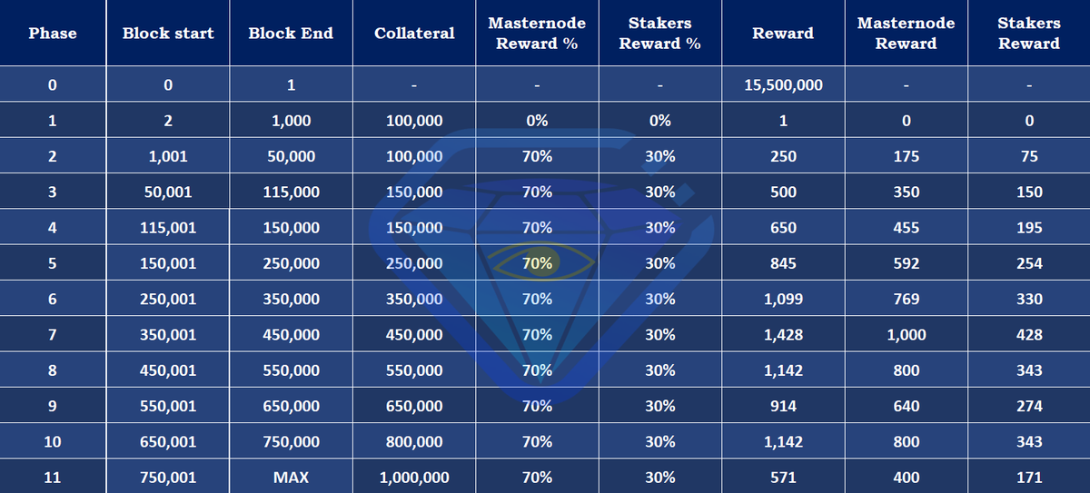 CoinLilli's tweet image. Within 3 days LiLLi will go to the next phase of rewards, therefore it is mandatory to update the Wallet.
github.com/lapislazulicoi…

This is the new reward and collateral structure for the next phase: