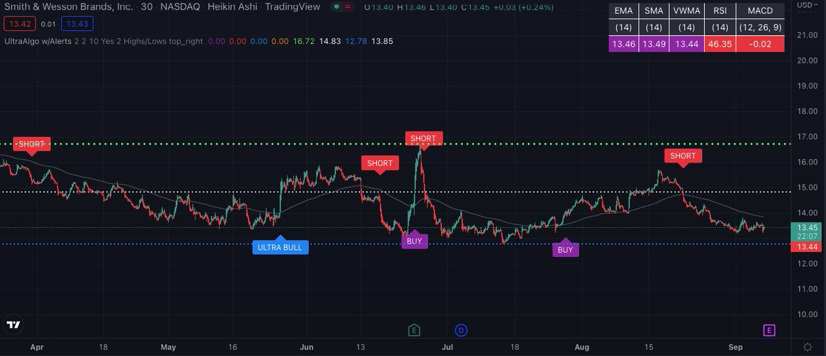 TradingView Chart for Smith And Wesson Brands Inc