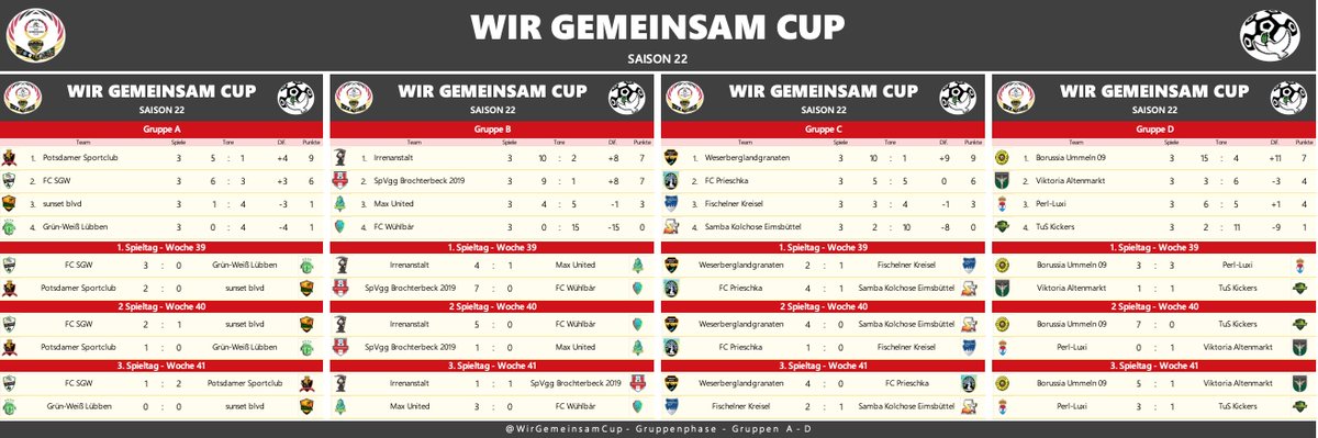 WirGemeinsamCup's tweet photo. 🤝#WGCS22- 3.Spieltag Gruppenübersicht🤝 Die Gruppen sind entschieden. Herzlichen Glückwunsch allen Mannschaften, die die K.O. Runde erreicht haben. Allen Teams die um die goldene Luftpumpe kämpfen - Viel Erfolg! https://t.co/GPMpWI7hHX