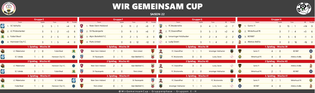 WirGemeinsamCup's tweet photo. 🤝#WGCS22- 3.Spieltag Gruppenübersicht🤝 Die Gruppen sind entschieden. Herzlichen Glückwunsch allen Mannschaften, die die K.O. Runde erreicht haben. Allen Teams die um die goldene Luftpumpe kämpfen - Viel Erfolg! https://t.co/GPMpWI7hHX
