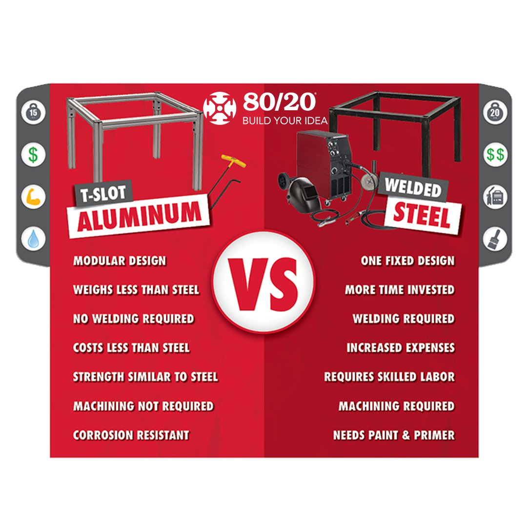8020_LLC's tweet photo. What material are you going to use for your framing projects? Read on to learn some facts that will help you decide. #WeldedSteel #Framing #TSlots #AluminumFraming 🔗 https://t.co/nbBqfzQvJe https://t.co/kVYzdW44cw