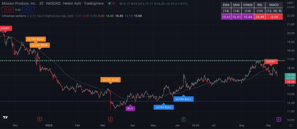 TradingView Chart for Mission Produce Inc