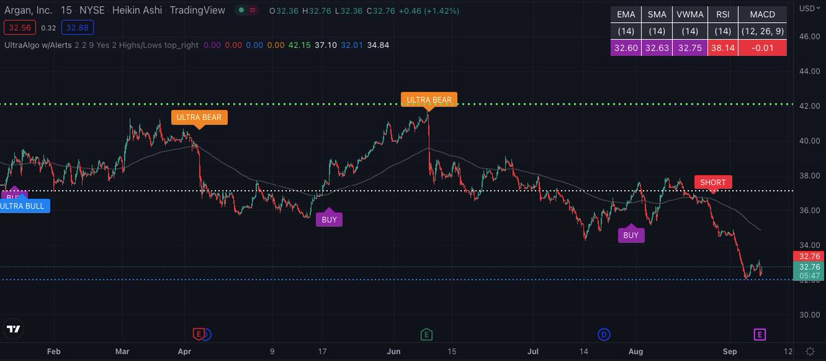 TradingView Chart for Argan Inc