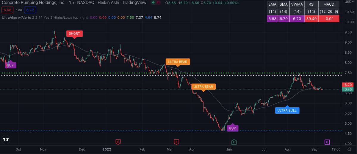 TradingView Chart for Concrete Pumping Holdings Inc
