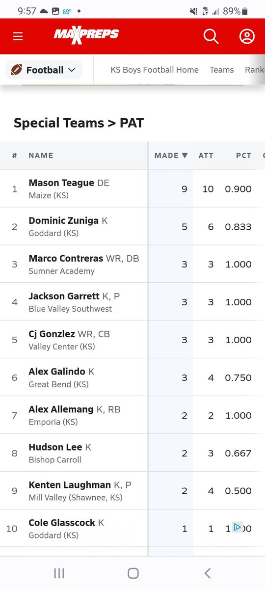 AlexAllemang's tweet photo. Week 1 MaxPreps Ranking Kansas 5A. @punt_21 @KickingWorld @sportsinkansas @CoachDrewDallas @KU_Football @DerekCro28 @Coach5000Watts @CoachHering @CoachSladeSwan @CoachBurnhamKSU @G5JeffMartin @SamE520 @BillyGlasscock4 @CoachSFountain @JR_Sandlin @CoachHutzler @CoachGHiggins https://t.co/IMcUUxeWdR