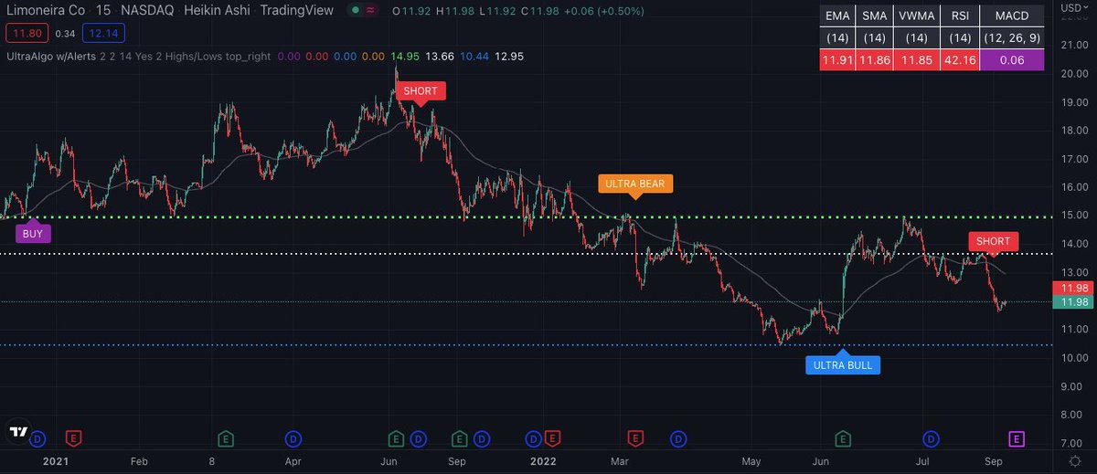 TradingView Chart for Limoneira Co