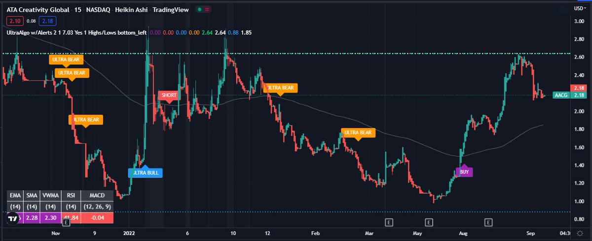 TradingView Chart for Artius Acquisition Inc.