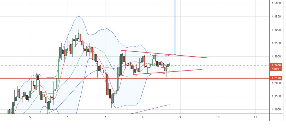 mehdik3584's tweet photo. $FLUX 1H bullish pennant.
Watch the breakout.
Target $1.52

#FLUX #KDA #ENS #BTC #BITCOIN #ETH #Ethereum #EthereumMerge #BNB #Binance #NFTs #NFTCommunity #NFTGiveaway #Solana #AVAX #TRX #Web3 #CryptoNews #Metaverse https://t.co/xay3DQLAEB