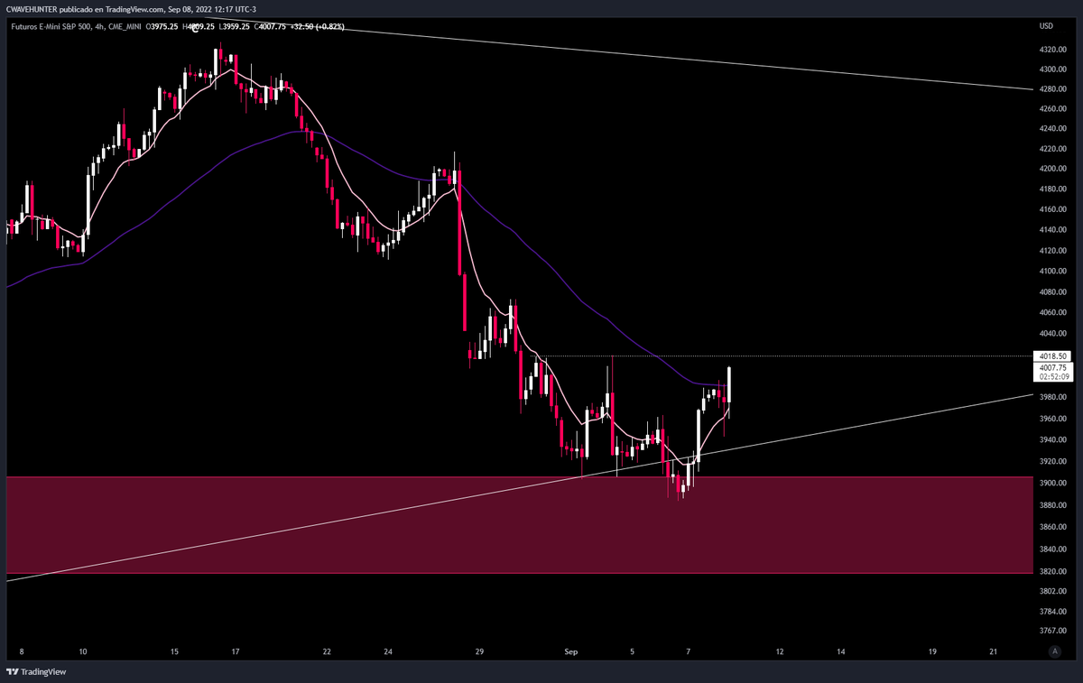 cwavehunter's tweet image. Rompe los 4020 y se pone lindo lindo $ES #SP500