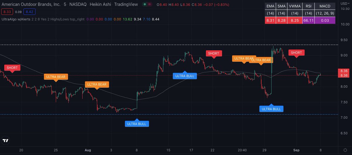 TradingView Chart for American Outdoor Brands Inc