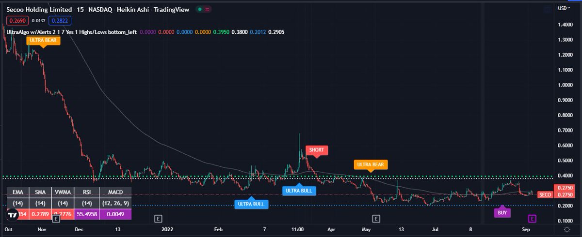 TradingView Chart for Secoo Holding Limited Unspon Ads Each Rep 0.5 Ord Shs