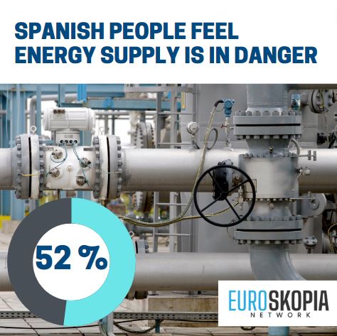 🇪🇸 52.2% of spanish citizens feel that energy supply is in danger because of the ukranian war

Half of them support voluntary measures to save energy
Just 38% are in favor of mandatory rationting

📊 <a href="/SigmaDos/">Sigma Dos</a> poll for <a href="/ElMundoEs/">EL MUNDO</a>