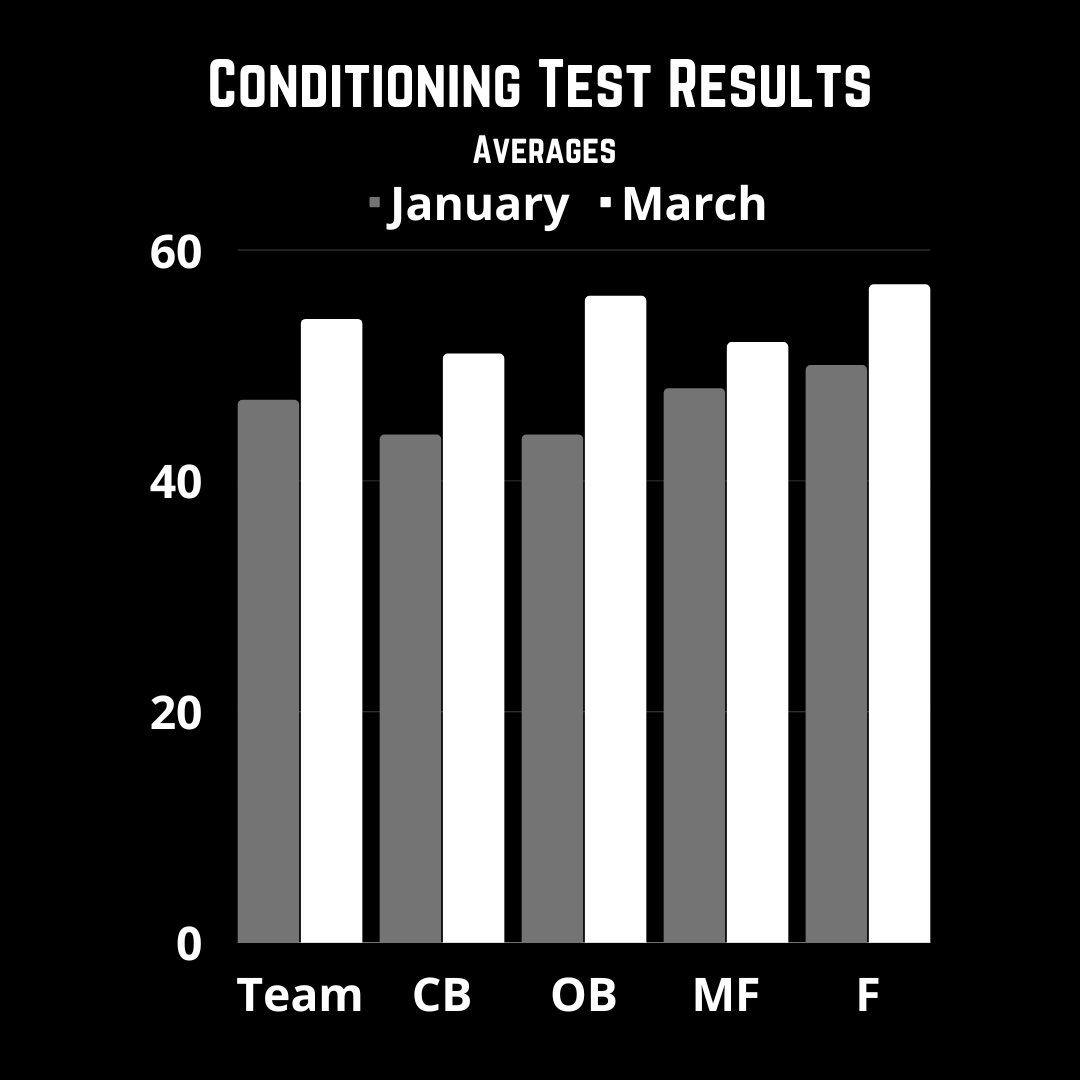 rebuildpr_'s tweet photo. Starting to prep for next off-season and reflect on the year so far. Last spring during the off-season we decided to cut out all conditioning. Prioritize speed and power while getting our ESD from soccer. Pre and post conditioning test results.
#raisetheceiling #soccer #Speed https://t.co/eVc5htlME7