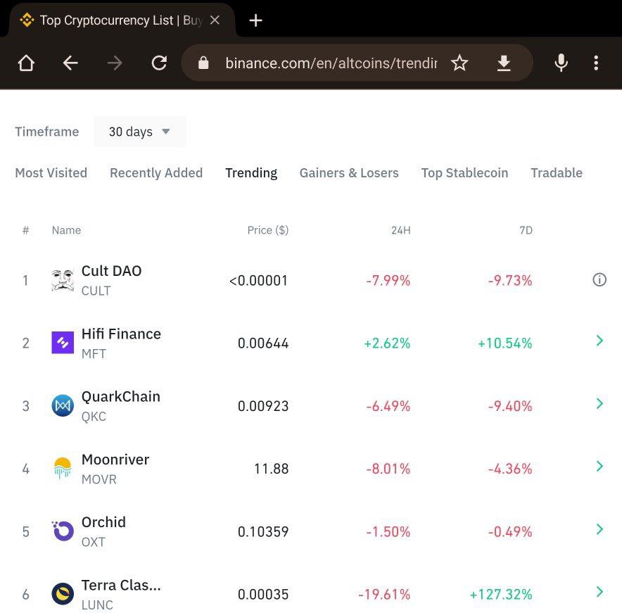 Just a reminder that on <a href="/binance/">Binance</a> $RVLT &amp; $CULT remain most viewed over 30 days &amp; that $CULT remains number 1 trending over 30 days 🔥

#wearecultdao 🤡 #revolt2earn 🎭 <a href="/RevoltToEarn/">Revolt 2 Earn</a>