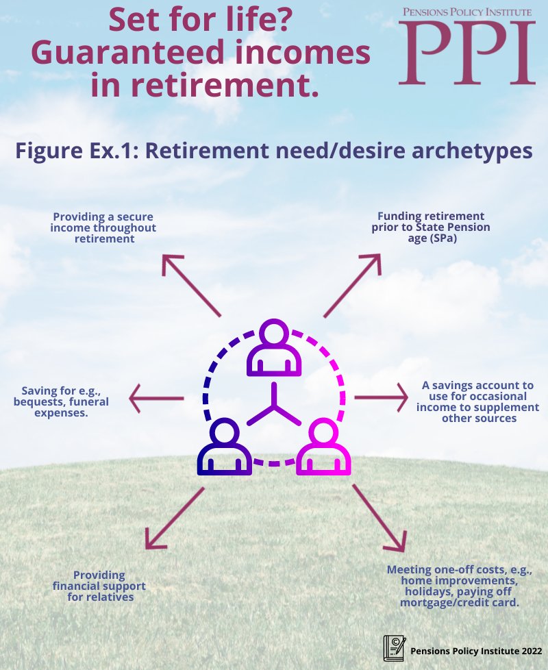 StandardLifeBiz's tweet photo. @PPI_Research modelling highlights the broad spectrum of income needs in retirement and the value annuities can bring, showing the importance of having a clear plan regarding retirement income and trade-offs between early and later annuitisation https://t.co/uQQyc4ZGg0 #PPILaunch https://t.co/OCA45yoOEa