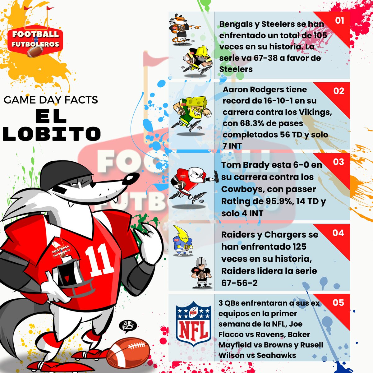 FootballParaFut's tweet photo. El lobito arrancó temprano con algunos #Gameday Facts que les puedan interesar a los villamelones para poder entablar conversación el domingo!
#NFL #NFLFunFacts #FunFacts #Football #NFLmx #NFLMexico #NFLEspañol https://t.co/rTAM1Qb9T3