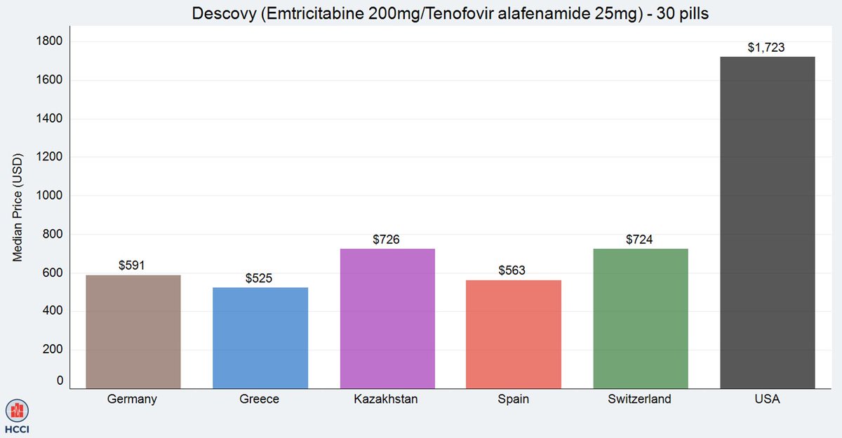 PrEP is already underutilized and higher priced in the US - limiting coverage could have a significant impact on affordability for patients and use #PrEP #Descovy #Truvada #HIVAwareness