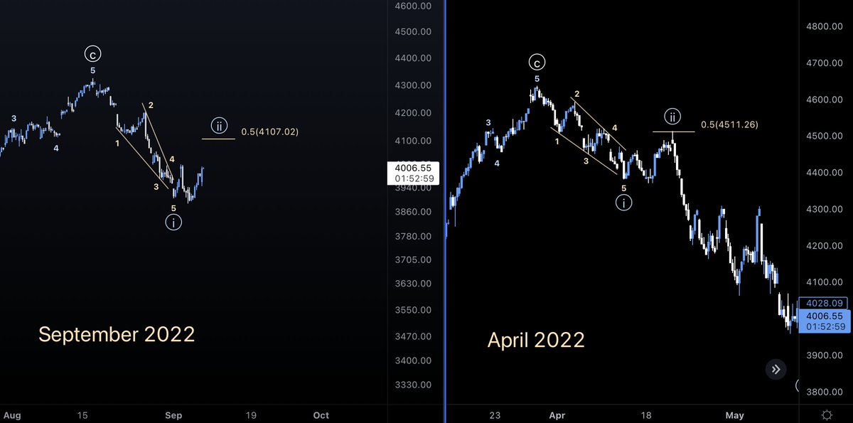 MauroBianchi24's tweet photo. $SPX $SPY April vs Now⏰

This price action reminds me of the one in April👇🏻

Potentially both wave 1s and both pretty unusual structure wise. In both we could see an expanded flat as W-2 before more downside

Let's see how high W-2 goes this time https://t.co/QjvE0oaKkI