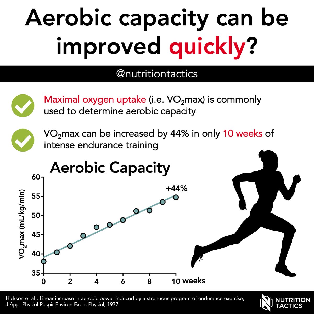How fast can aerobic capacity be improved?

A thread 🧵👇

#fitness #vo2max #performance