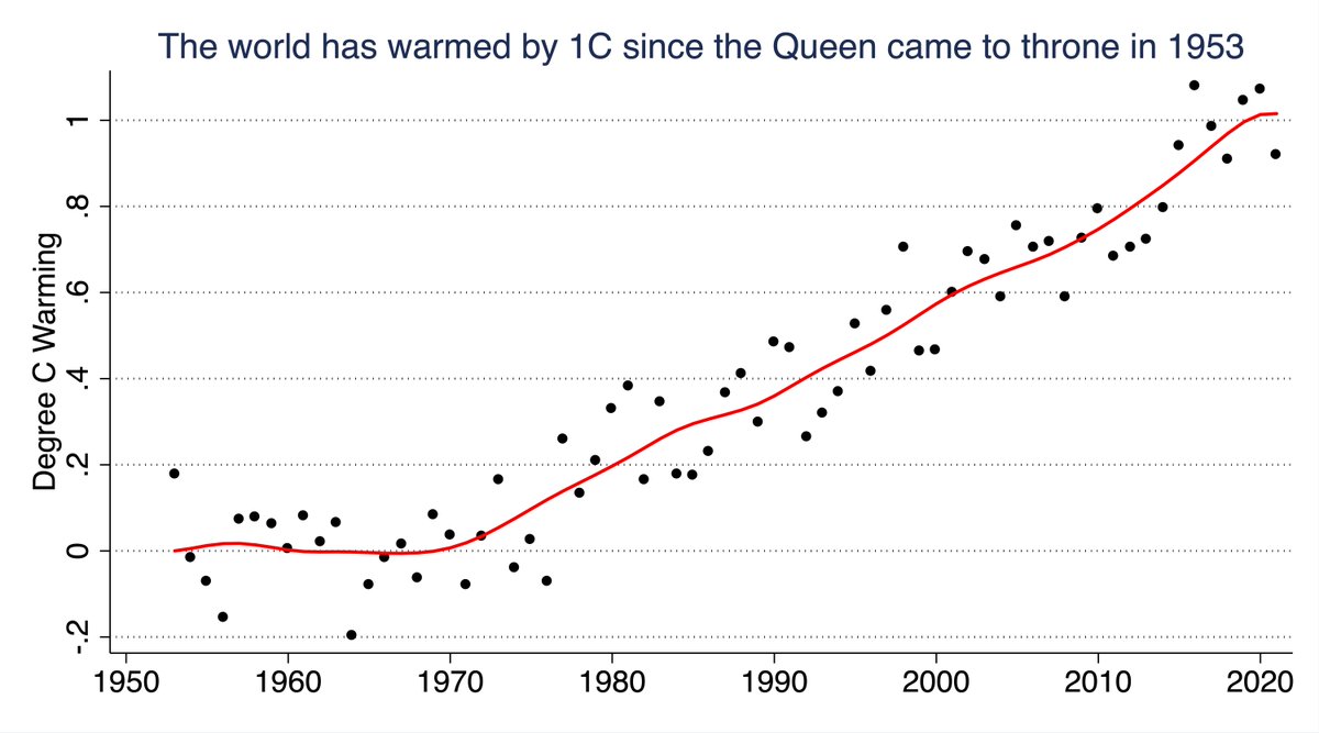 It is truly sobering to think that the world has heated by... a full 1C ...since the Queen came to the thrown in 1953 Global CO2 emissions: 1953 - 6.6bn tonnes 2021 - 36.4bn tonnes (calc and chart by @hausfath)