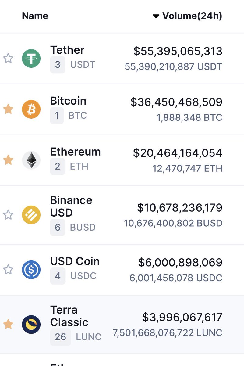 LUNC_Italia's tweet photo. Siamo al 5º posto per volumi giornalieri
Siamo al 26º posto per MarketCap

#LUNC in mezzo ai grandi 🌝🔥

#luncfamily #LUNCcommunity https://t.co/8QFYbl6KyA