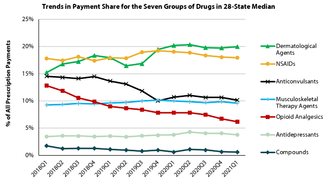 Don't miss our free webinar on Sept. 29. We will discuss the findings from <a href="/WCRI/">WCRI</a>'s latest drug trends report. Learn more/register at buff.ly/3cWMAEq. #workerscomp #drugtrends