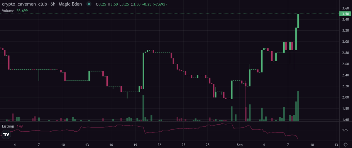 TheCavemenClub's tweet photo. Looks like the #CAVEWORLD Cavemen are picking up some serious steam! 

- 50+ sales in the last 24 hrs. 
- FP up 80% since the start of the month. 
- Highest Caveman sale for 2022 (Rank #3 - 130 SOL). 

Wonder what's coming next... 🤔 https://t.co/WhkP0wdd27