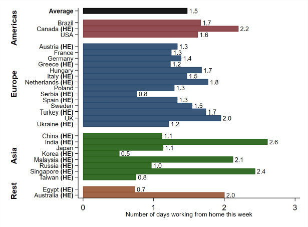 Richard_Florida's tweet photo. 1. This table covers the number of full-time days people are working from home. From the new @I_Am_NickBloom  et al study. The US at 1.6 days s slightly above the average of 1.5 days. Canada is much above at 2.2 days.
https://t.co/X9DBlwNDOh https://t.co/6L2su3c0CD