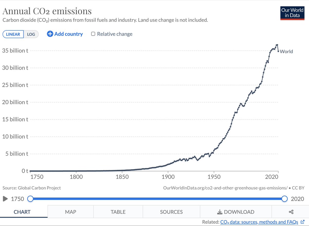 Leo Hickman (@leohickman) on Twitter photo <a href="/hausfath/">Zeke Hausfather</a> This chart by <a href="/OurWorldInData/">Our World in Data</a> using <a href="/gcarbonproject/">GlobalCarbonProject</a> data starkly shows the sharp rise in global emissions since the early 1950s
ourworldindata.org/co2-emissions <a href="/hausfath/">Zeke Hausfather</a> This chart by <a href="/OurWorldInData/">Our World in Data</a> using <a href="/gcarbonproject/">GlobalCarbonProject</a> data starkly shows the sharp rise in global emissions since the early 1950s
ourworldindata.org/co2-emissions