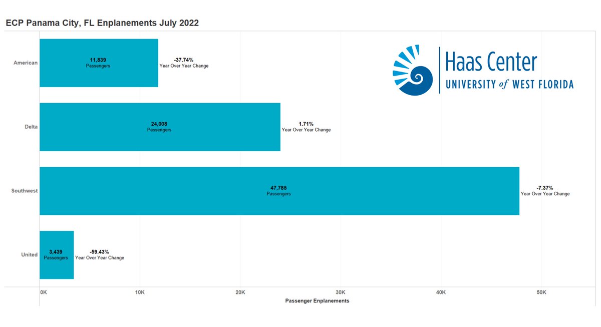 NWFL Beaches International Airport is located in Panama City Beach, FL. In July 2022, Southwesthad the most passengers, followed by Delta, American, then, United. Delta was the only airline that had more passengers in July 2022 than in July 2021.
#UWF #DataBreak #Flights #Travel