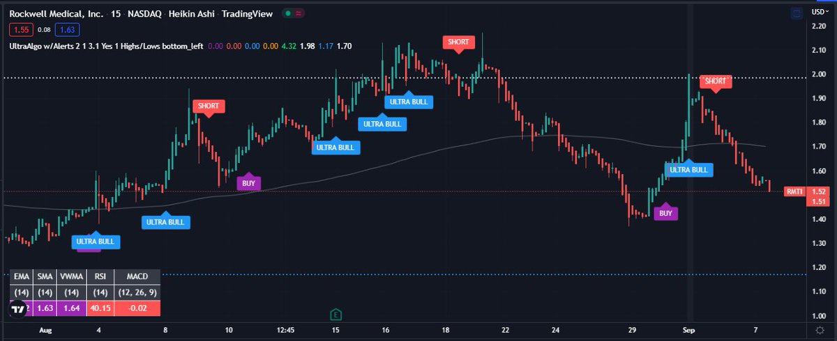 TradingView Chart for Rockwell Medical Inc