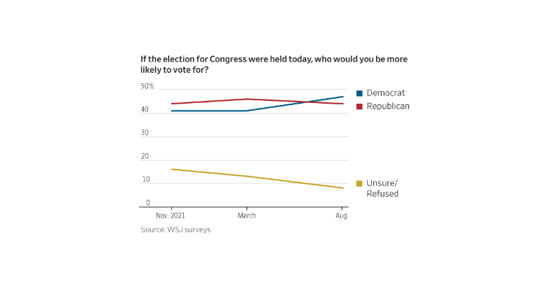 WSJ's tweet photo. Ratings for Democrats, Biden have improved since March survey.
