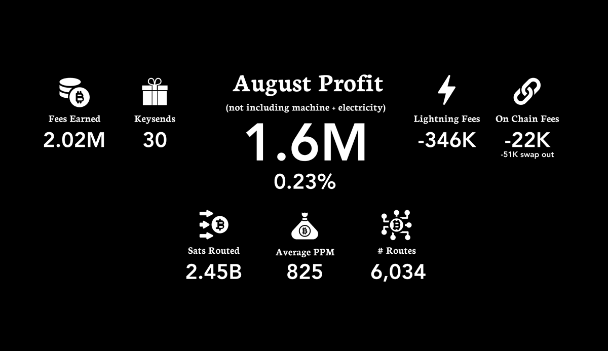 cold_sats's tweet photo. Cold Sats Monthly Update
August 2022

“Lightning hides the colour of night.”
- Munia Khan

#Bitcoin #Lightning
https://t.co/47ZrAGTP9c https://t.co/1yQG6cAJg3