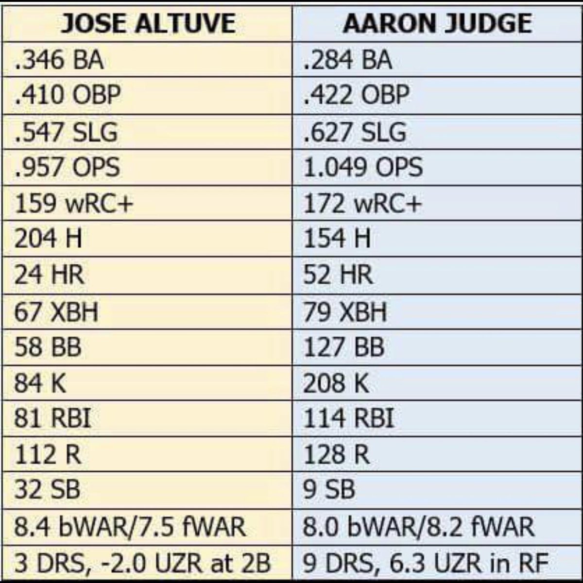 Judge getting robbed of MVP would be the biggest crime since he was robbed of MVP