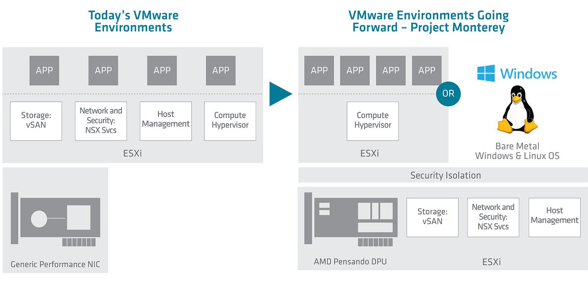 prem_jain2's tweet photo. .@SoniJiandani breaks down the key role of @AMDPensandoβs DPUs in #ProjectMonterey. Read more about this recent @VMware and @AMD collaboration: https://t.co/inPBDP6BPN https://t.co/5z1A7PWkiJ