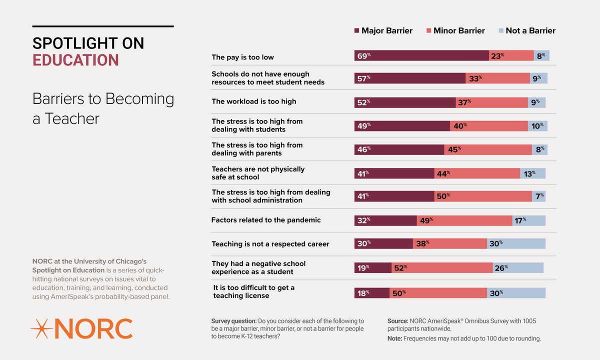 Fewer than 1 in 5 Americans would encourage a young person to become a K-12 teacher, according to a new Spotlight on Education from NORC. Commonly cited reasons include low pay, lack of sufficient school resources, and a stressful work environment. ow.ly/KElG50KEz3P