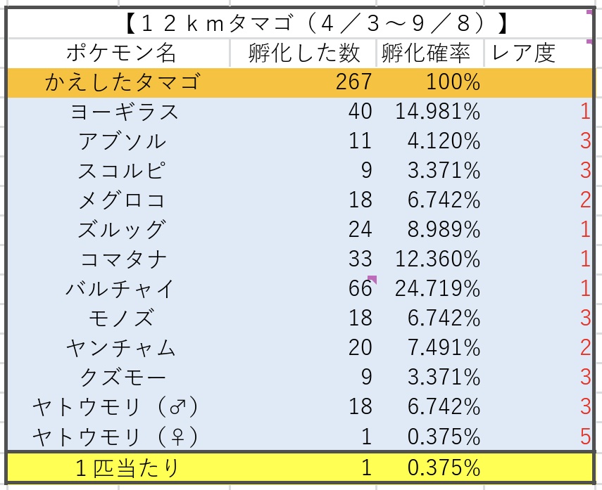 Uzivatel かっちゃん 8 6 8gofest札幌 Na Twitteru 昨日ポケモンgoでタマゴから孵化したポケモン一覧です タマゴ から コソクムシ は初めて孵化した 今回の7kmタマゴはスーパーふかそうちではなく 有料のふかそうちでやっています 早く超お得な Uzivatel かっちゃん 8 6 8gofest札幌 Na Twitteru 昨日ポケモンgoでタマゴから孵化したポケモン一覧です タマゴ から コソクムシ は初めて孵化した 今回の7kmタマゴはスーパーふかそうちではなく 有料のふかそうちでやっています 早く超お得な