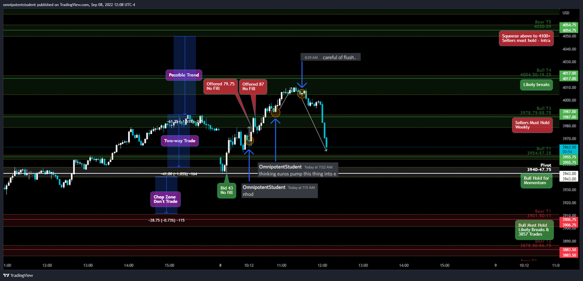 MeharBhogal's tweet photo. Frustration continues with avoiding the 4008-10 short. Oh well. Off the desk. Day and week called nearly bang on.
$SPY $SPX $ES_F $QQQ $NQ_F #marketsinturmoil https://t.co/TjkpcYCXoK