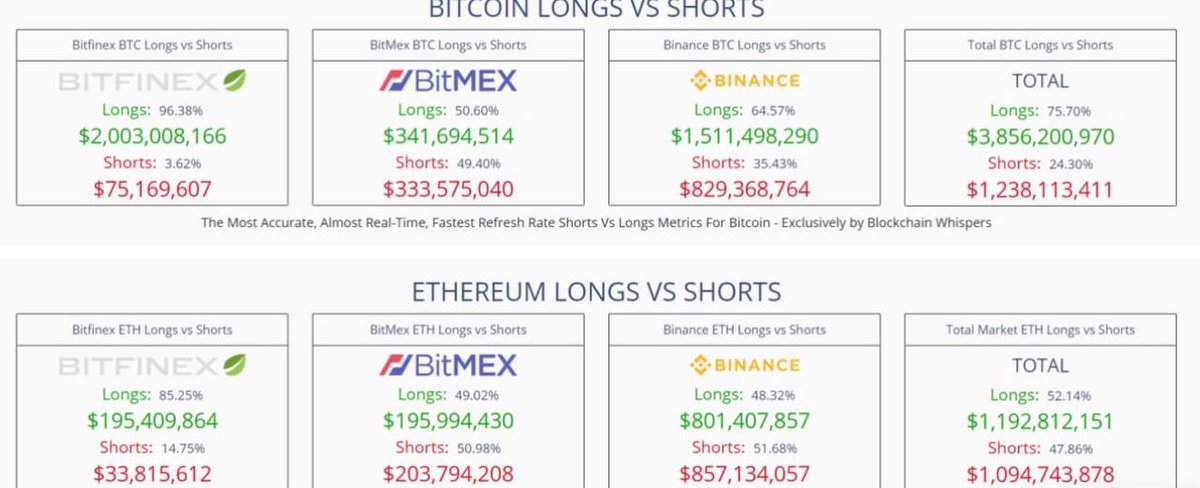 NOLLAN1487's tweet photo. ⚡️ Соотношение лонгов и шортов на BTC и ETH

#Long #Short #Bitcoin #Binance #Bybit https://t.co/tiYa2xTOcb
