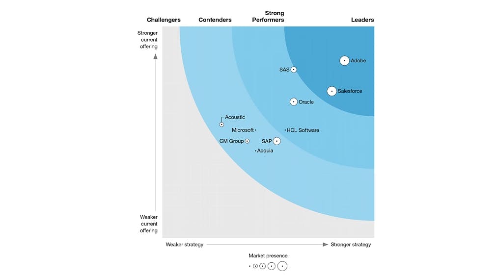 It is not even close this time who is the leader: "<a href="/Adobe/">Adobe</a> has been named a Leader in The @Forrester Wave™: Enterprise Marketing Suites, Q3 2022." If you have implementation needs, happy to connect you to my friends at <a href="/blueacornici/">Blue Acorn iCi</a> . #CustomerExperience adobe.ly/3TUY7Vt