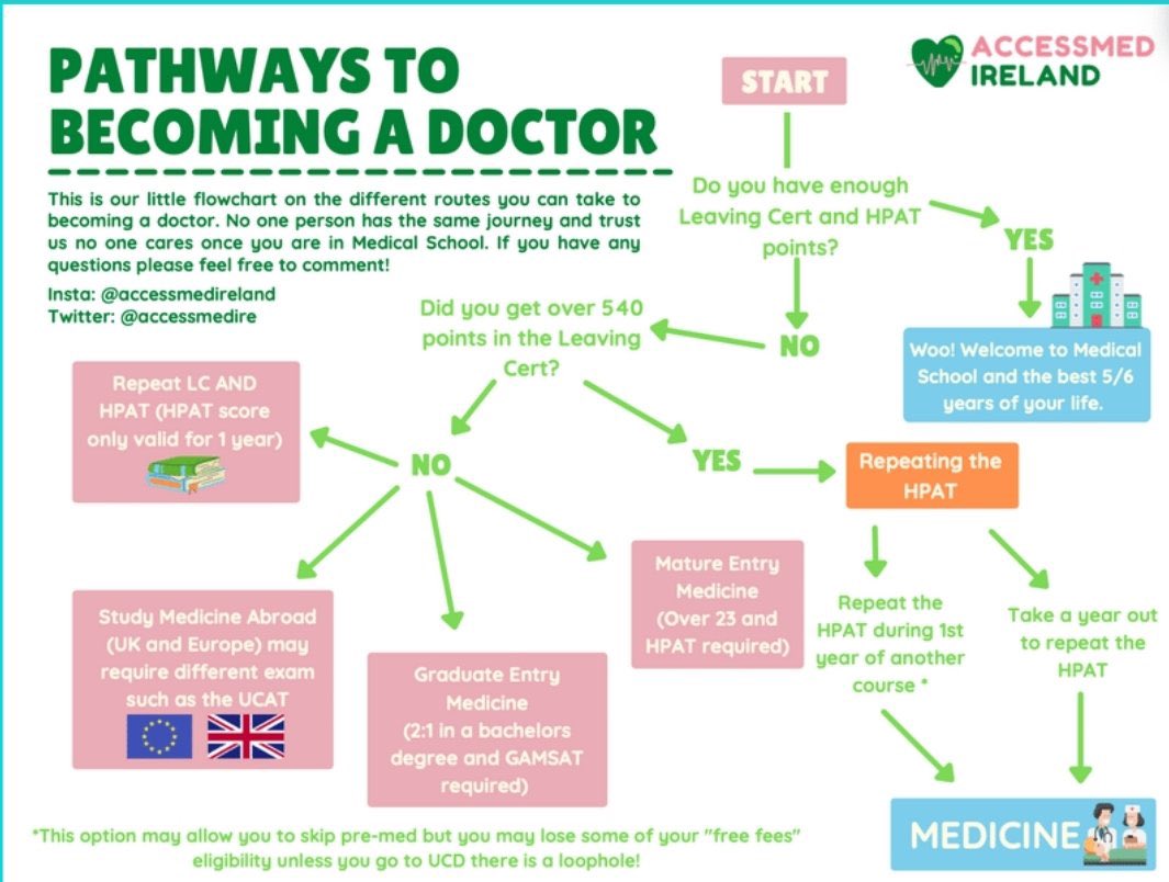 Good luck to everyone who received their CAO offers today! We hope to see you many of you in college in September. For everyone else, here’s a handy schematic &amp; our DMs are also open. #CAO2022 #MedTwitter #EDCHATIE