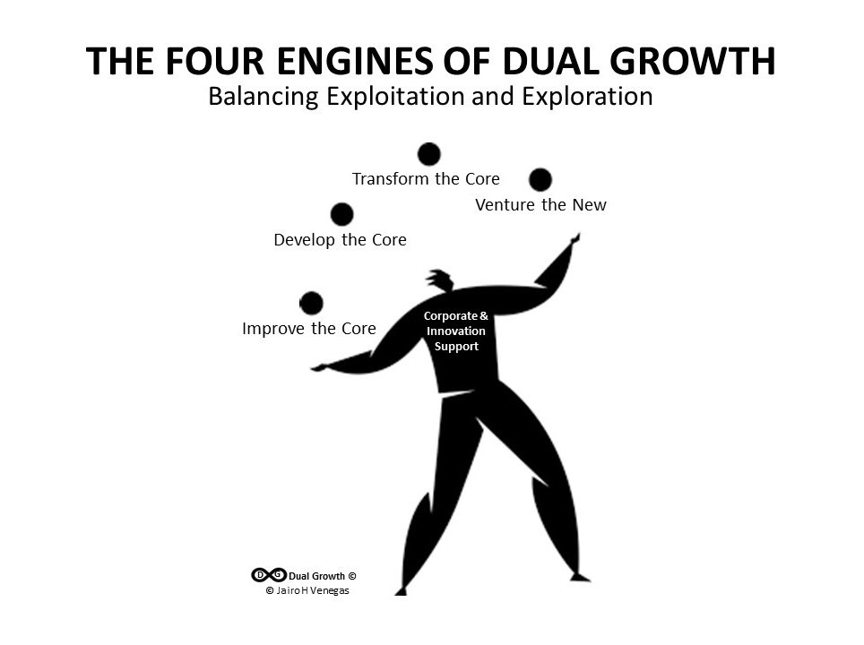 jairohvenegas's tweet photo. Definitely Ambidexterity is at the Core of Modern Strategy
Balancing Exploitation and Exploration requires Integration by Corporate - Innovation Support and ‘Juggling Skills’
#dualgrowth #4growthengines #ambidexterity #innovation #strategy #orgdev #orgdesign #exploit #explore https://t.co/1QnrqfbZmn