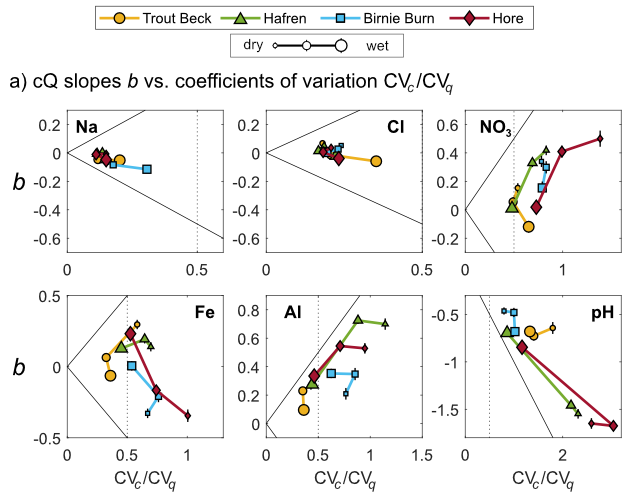 Starting off my first week back at work after maternity leave with a new paper: <a href="/andreas_musolff/">Andreas Musolff</a>, <a href="/LiReactiveWater/">Li Li 李黎</a> and I looked at the effect of catchment wetness and #connectivity on concentration discharge relationships: dx.doi.org/10.1002/hyp.14… (1/3)