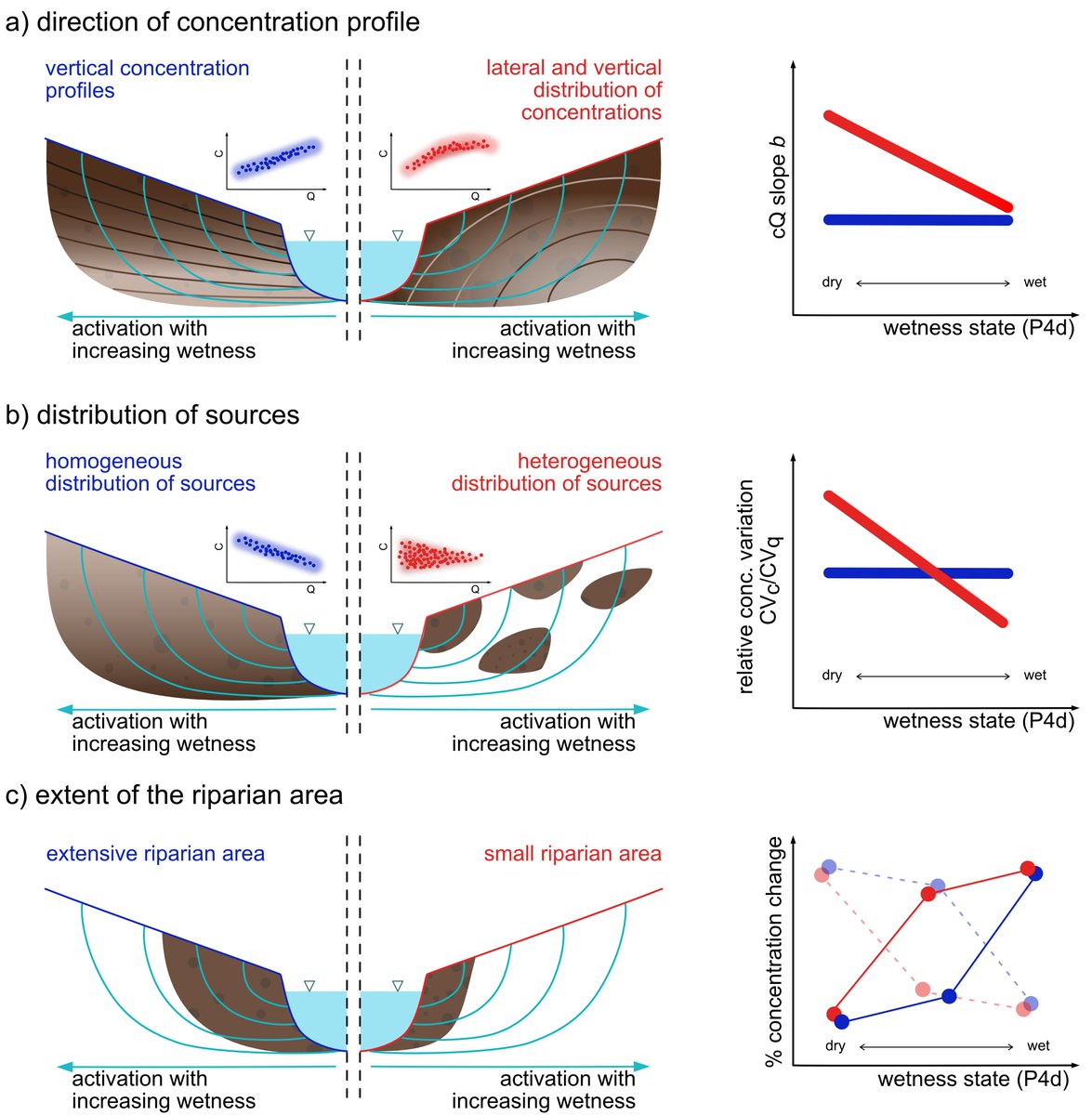 We show how solute mobilisation processes are altered by changes in wetness and thus connectivity, and that source heterogeneity matters most under dry conditions. (2/3)