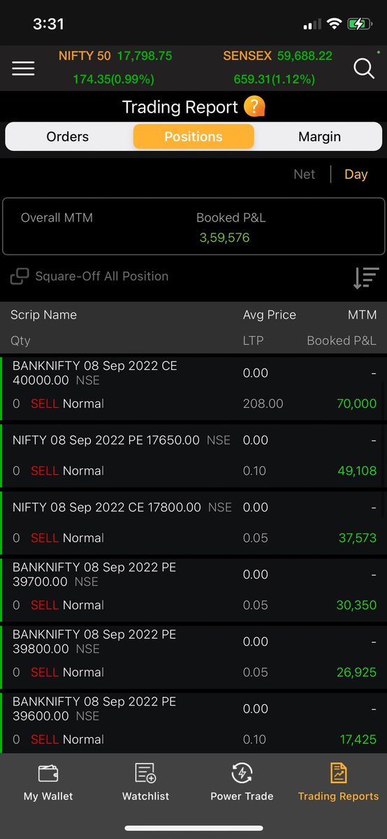 TheChandrakant's tweet photo. Had a phenomenal day, booked over 3.5L profit today 😍
Was bullish in BankNifty since morning so kept writing PUTs whole day and grabbed a good ROI. Everything worked out so well today.
#Nifty #BankNifty #Trading #MindsetGame #OptionsTrading https://t.co/TBYwecrnGg