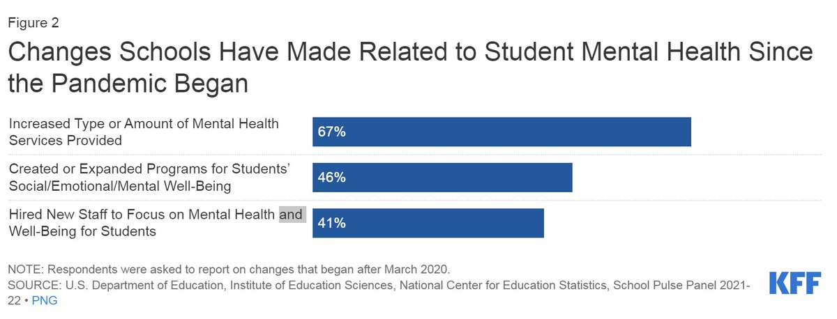 In response to growing #mentalhealth concerns during the pandemic, 67% of schools reported increasing mental health services. However, only 41% reported hiring new staff to focus on students’ mental health and well-being since #COVID19 began. kff.org/other/issue-br… ht <a href="/KFF/">KFF</a>