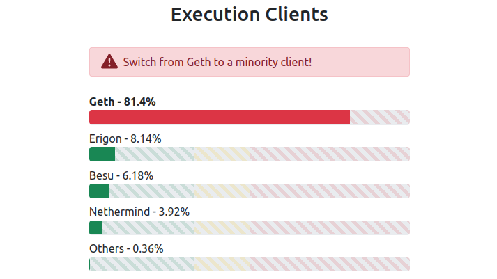 MKjrstad's tweet image. We need to do better than this!👇

#TheMerge #ClientDiversity #Ethereum $ETH