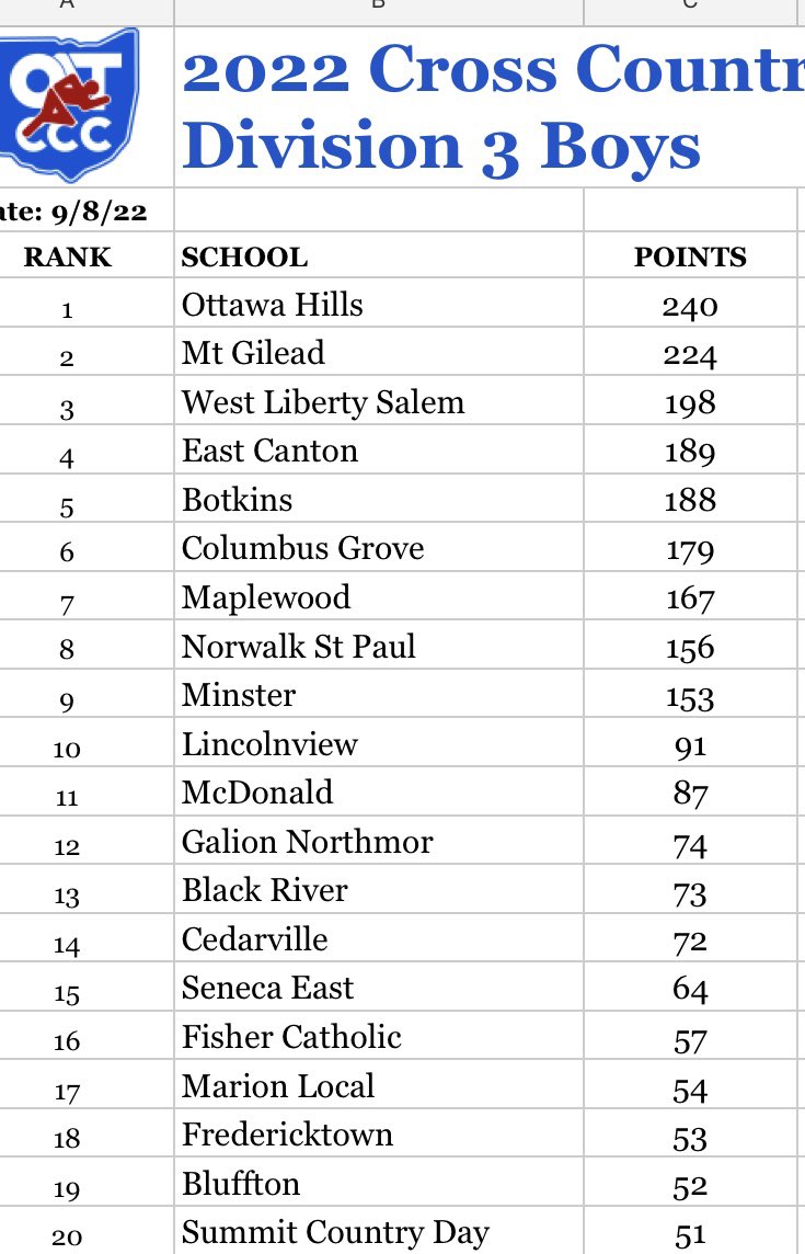 Boys crack the top 10 in the week 3 coach poll.