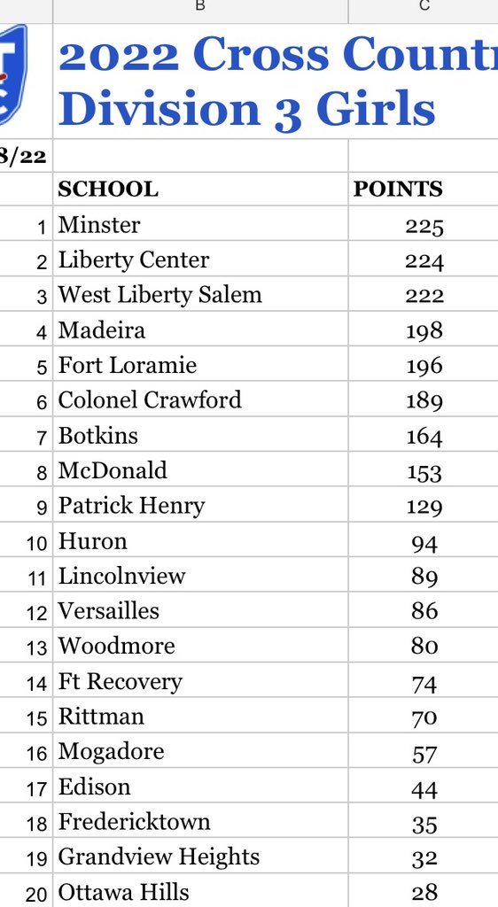 Girls move up 6 spots to #11 in the week 3 coach poll.